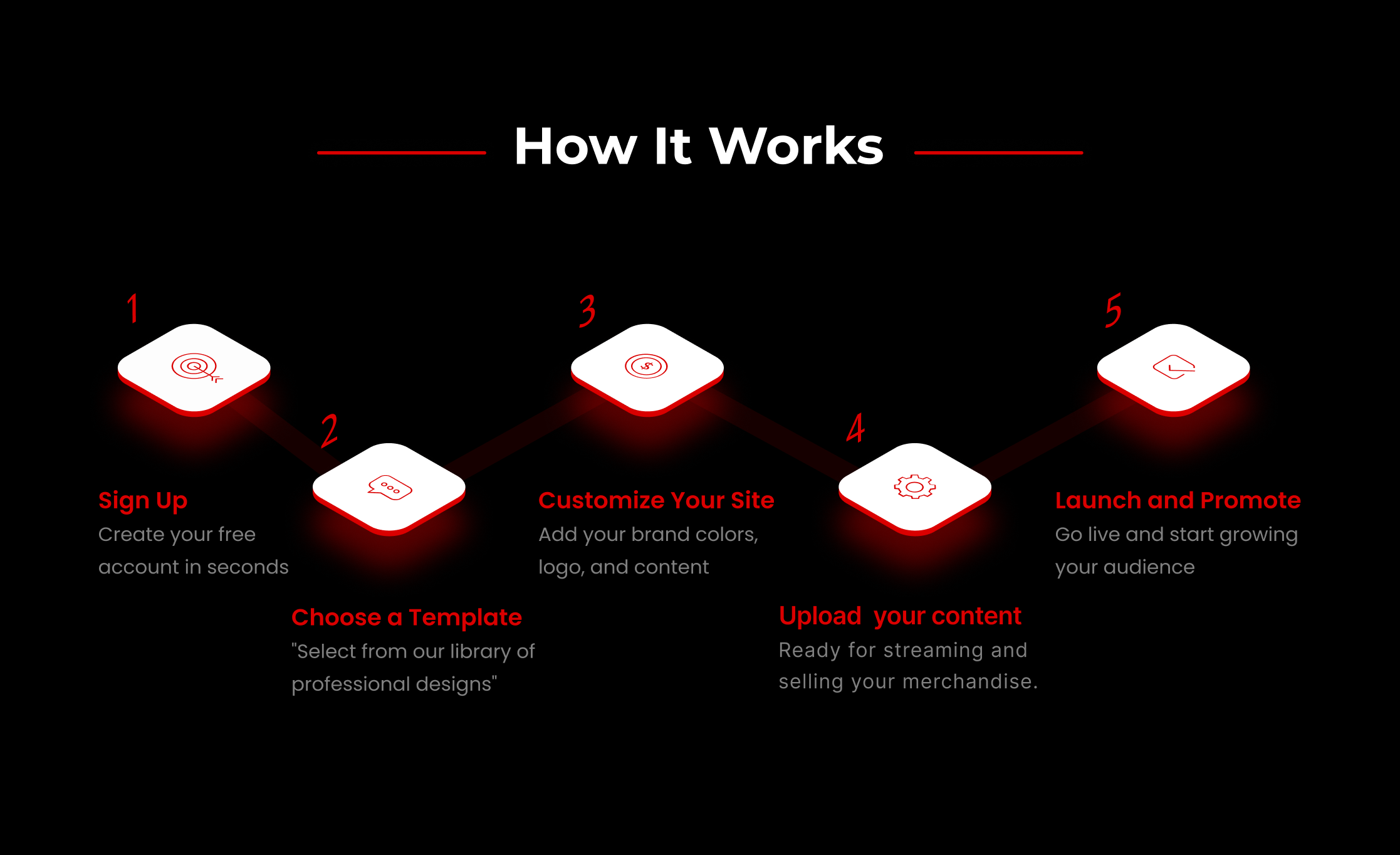 How it works process